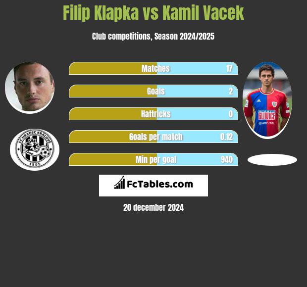 Filip Klapka vs Kamil Vacek h2h player stats