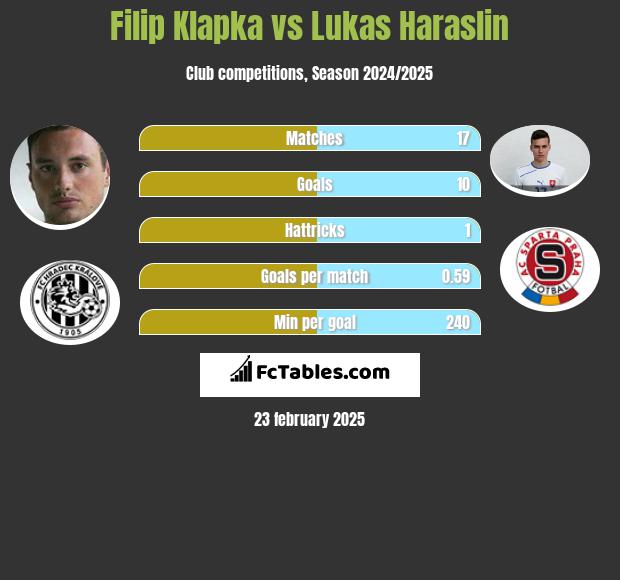 Filip Klapka vs Lukas Haraslin h2h player stats