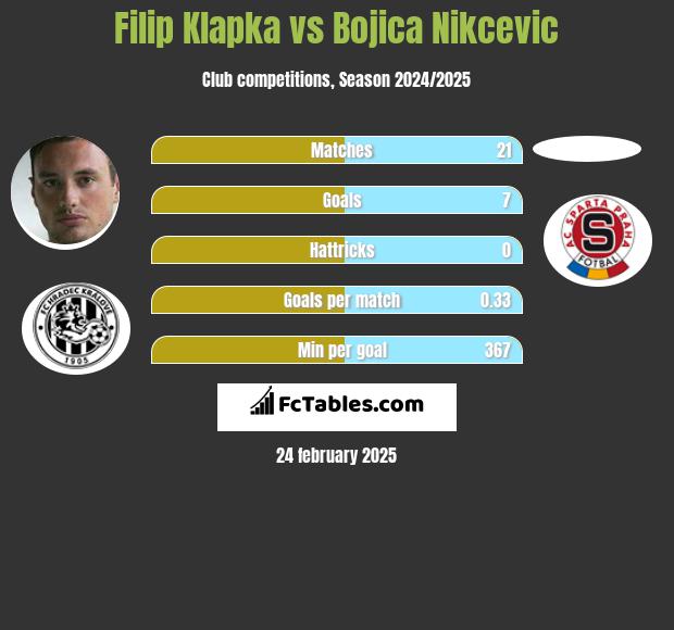 Filip Klapka vs Bojica Nikcevic h2h player stats