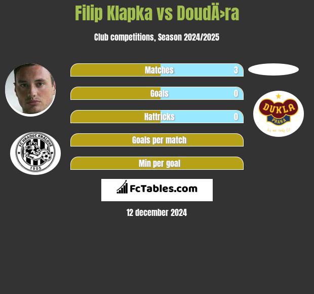 Filip Klapka vs DoudÄ›ra h2h player stats