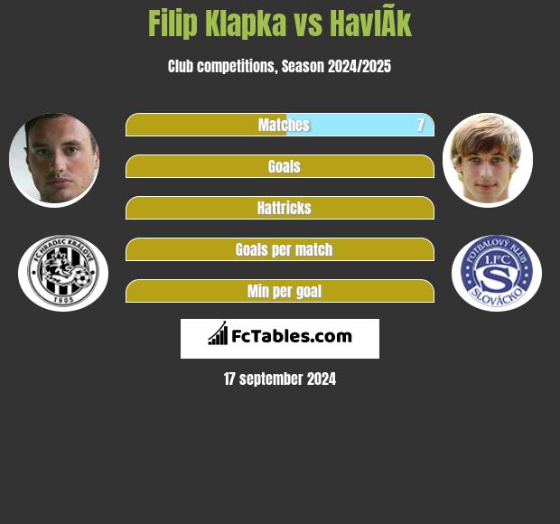 Filip Klapka vs HavlÃ­k h2h player stats