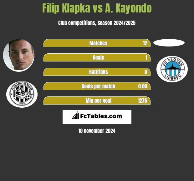 Filip Klapka vs A. Kayondo h2h player stats