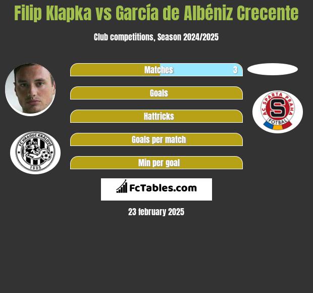 Filip Klapka vs García de Albéniz Crecente h2h player stats