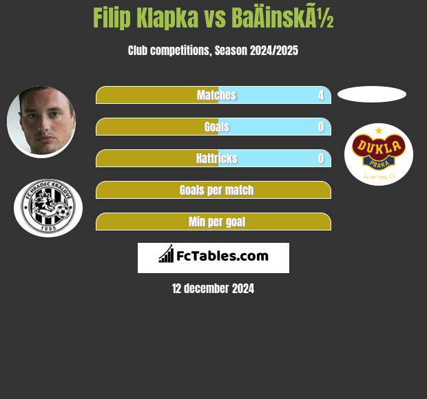 Filip Klapka vs BaÄinskÃ½ h2h player stats