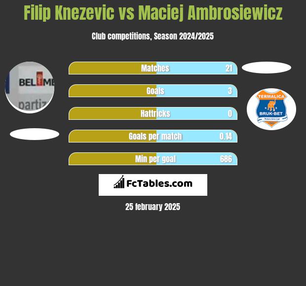 Filip Knezevic vs Maciej Ambrosiewicz h2h player stats