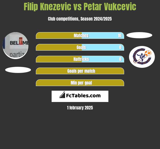 Filip Knezevic vs Petar Vukcevic h2h player stats