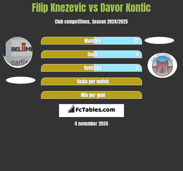 Filip Knezevic vs Davor Kontic h2h player stats