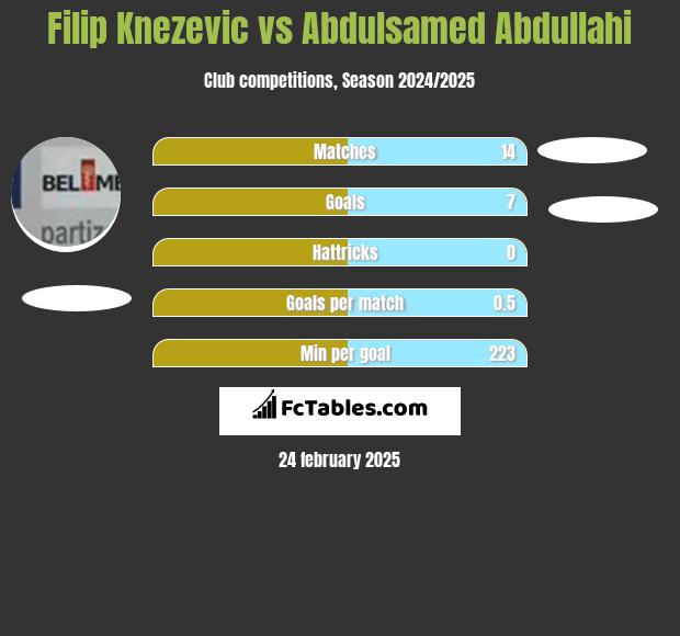 Filip Knezevic vs Abdulsamed Abdullahi h2h player stats