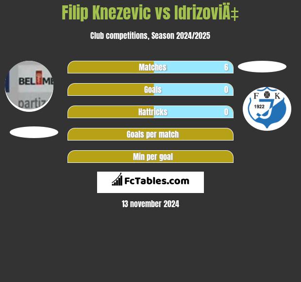 Filip Knezevic vs IdrizoviÄ‡ h2h player stats