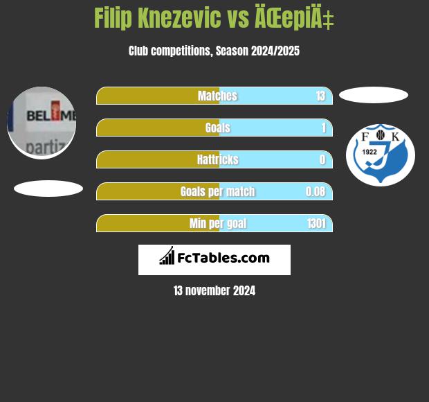 Filip Knezevic vs ÄŒepiÄ‡ h2h player stats