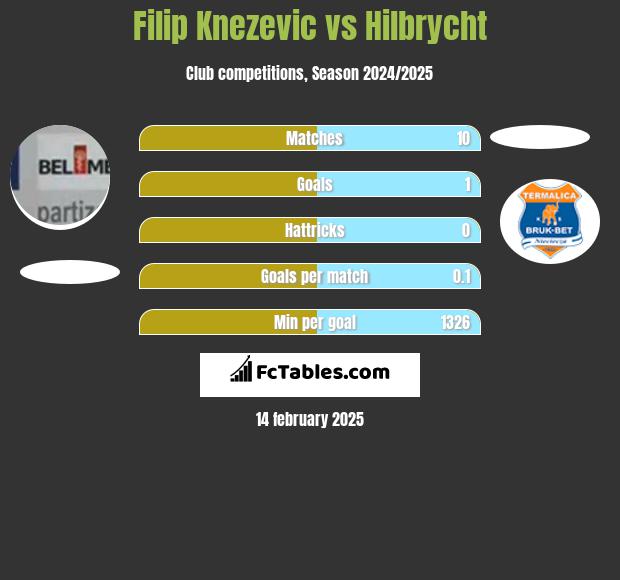 Filip Knezevic vs Hilbrycht h2h player stats