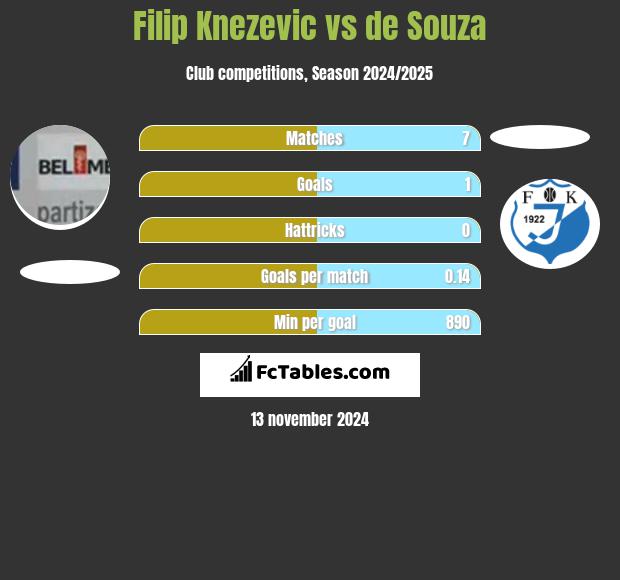 Filip Knezevic vs de Souza h2h player stats