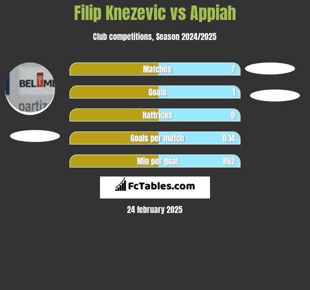 Filip Knezevic vs Appiah h2h player stats