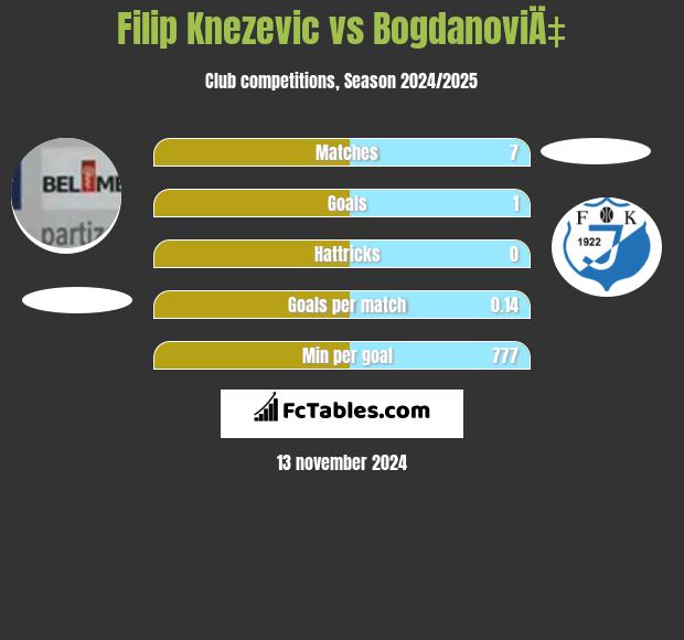 Filip Knezevic vs BogdanoviÄ‡ h2h player stats