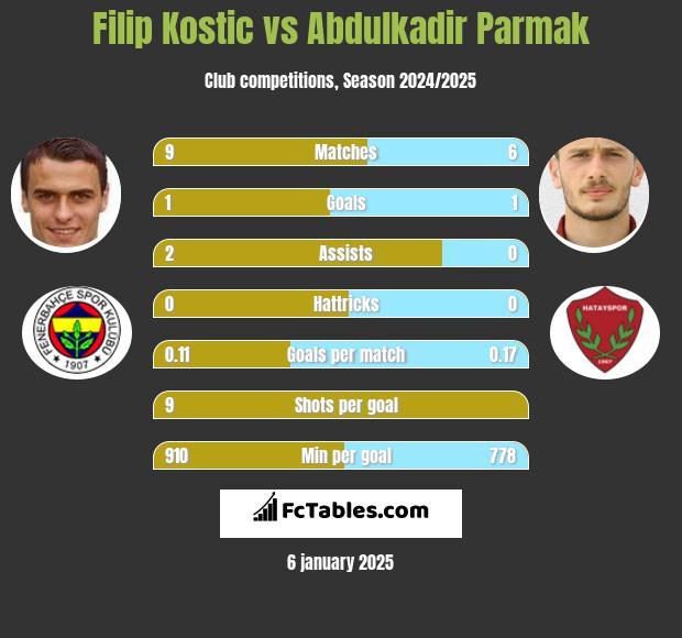 Filip Kostic vs Abdulkadir Parmak h2h player stats