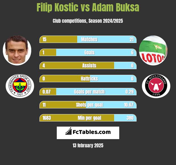 Filip Kostic vs Adam Buksa h2h player stats