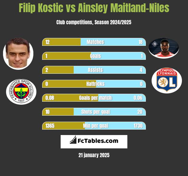 Filip Kostic vs Ainsley Maitland-Niles h2h player stats