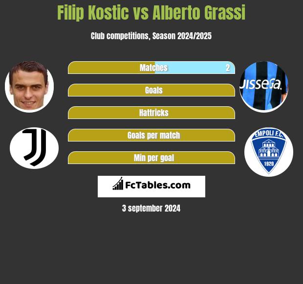 Filip Kostic vs Alberto Grassi h2h player stats