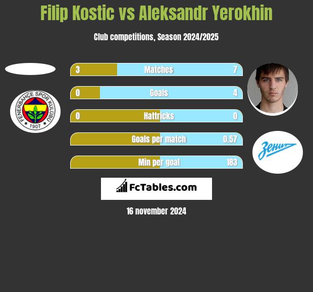 Filip Kostic vs Aleksandr Yerokhin h2h player stats