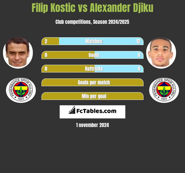 Filip Kostic vs Alexander Djiku h2h player stats