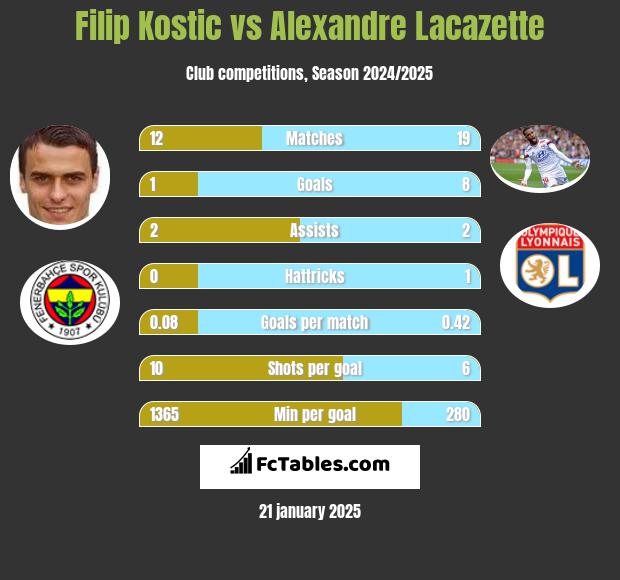 Filip Kostic vs Alexandre Lacazette h2h player stats