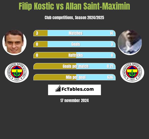 Filip Kostic vs Allan Saint-Maximin h2h player stats