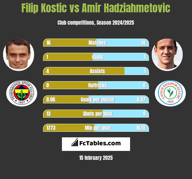 Filip Kostic vs Amir Hadziahmetovic h2h player stats