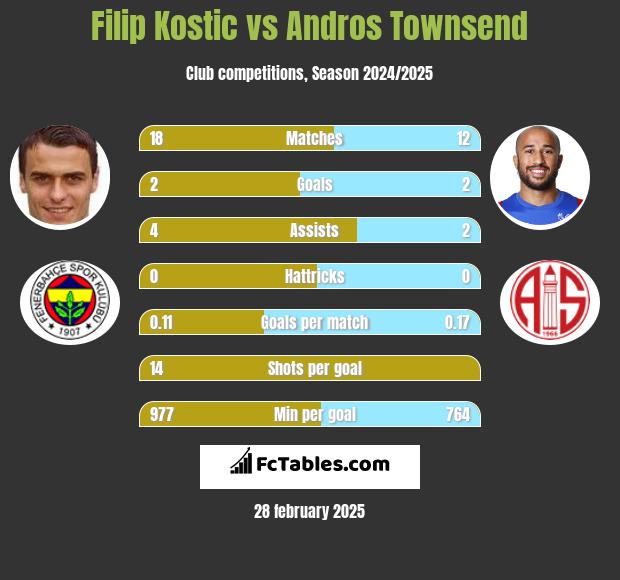 Filip Kostic vs Andros Townsend h2h player stats