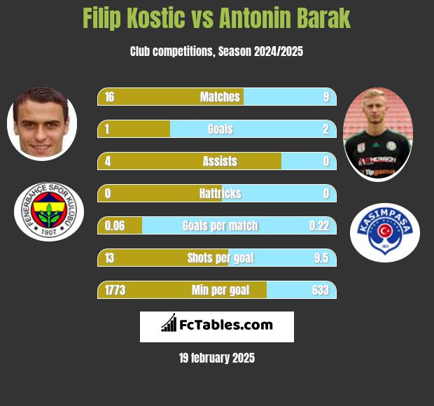 Filip Kostic vs Antonin Barak h2h player stats