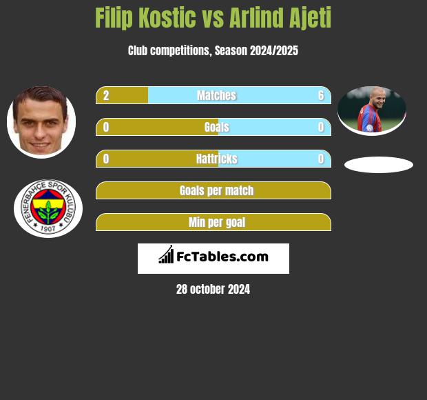 Filip Kostic vs Arlind Ajeti h2h player stats