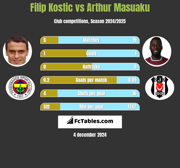 Filip Kostic vs Arthur Masuaku h2h player stats