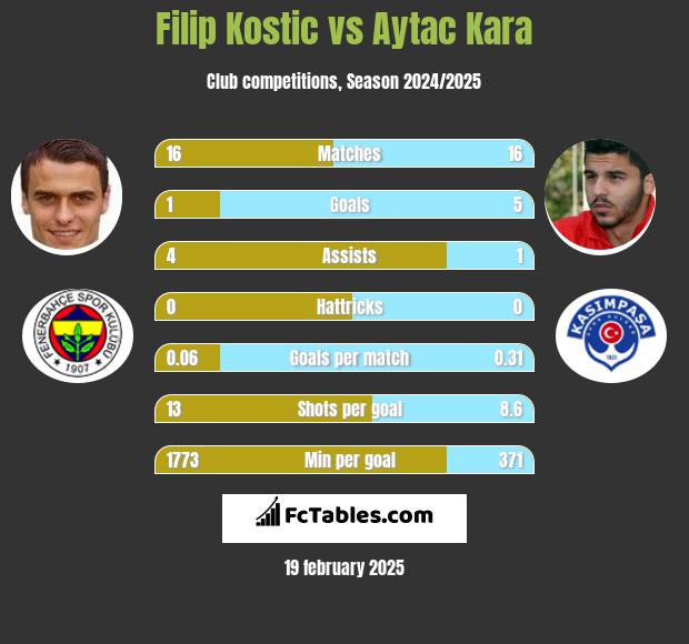 Filip Kostic vs Aytac Kara h2h player stats