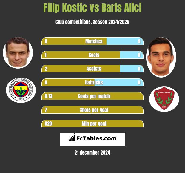 Filip Kostic vs Baris Alici h2h player stats