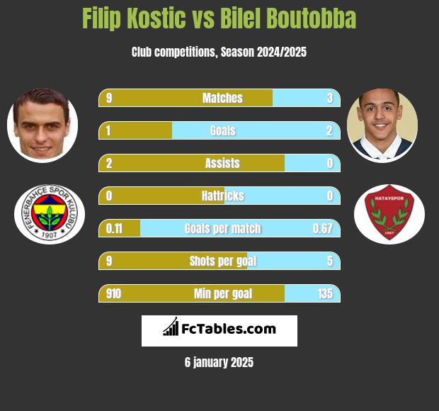 Filip Kostic vs Bilel Boutobba h2h player stats