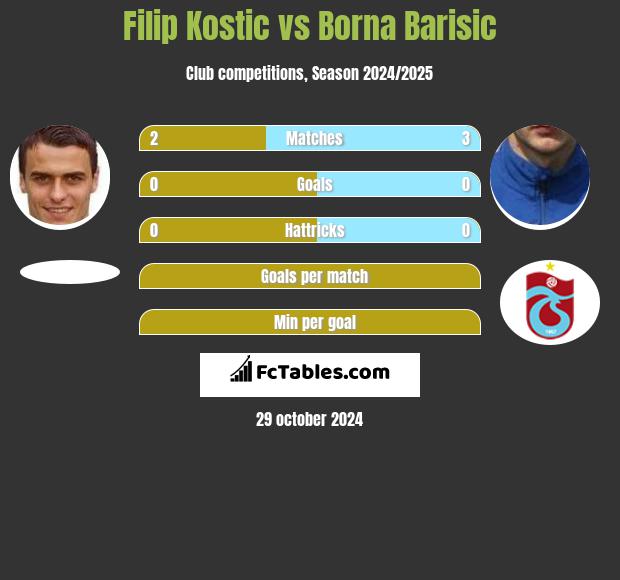 Filip Kostic vs Borna Barisić h2h player stats