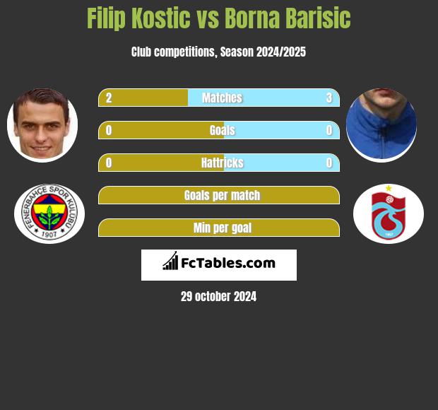 Filip Kostic vs Borna Barisic h2h player stats