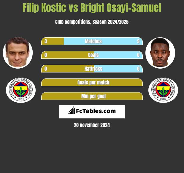 Filip Kostic vs Bright Osayi-Samuel h2h player stats