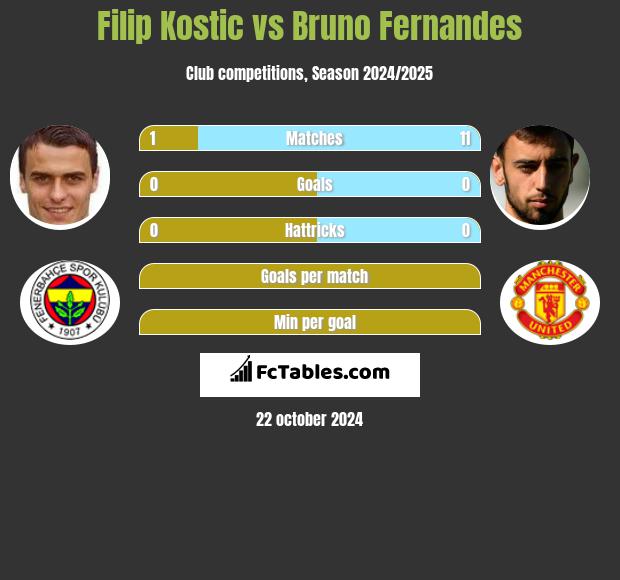 Filip Kostic vs Bruno Fernandes h2h player stats