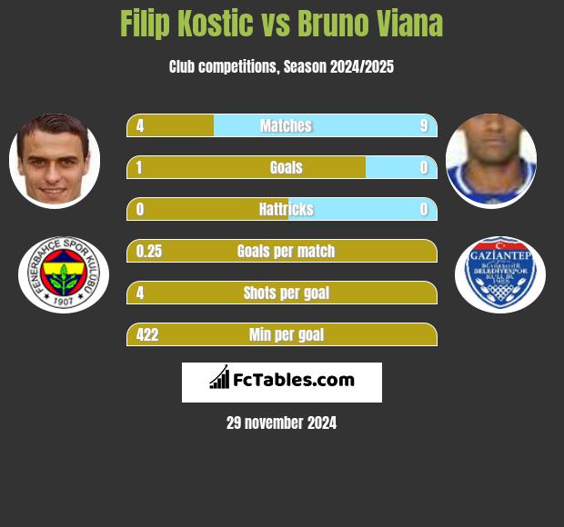 Filip Kostic vs Bruno Viana h2h player stats