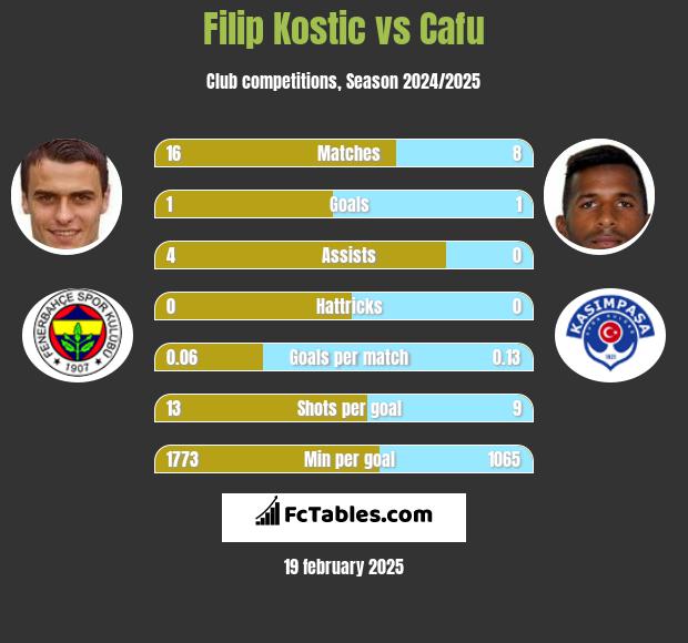 Filip Kostic vs Cafu h2h player stats