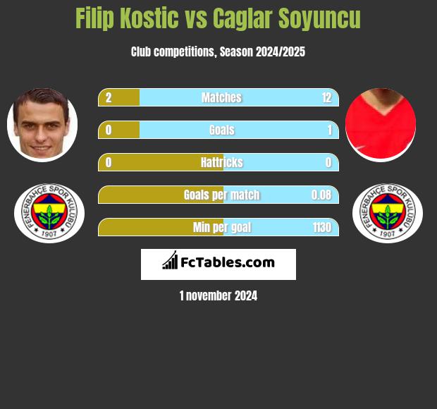 Filip Kostic vs Caglar Soyuncu h2h player stats