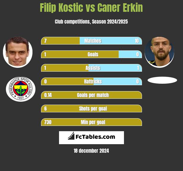 Filip Kostic vs Caner Erkin h2h player stats