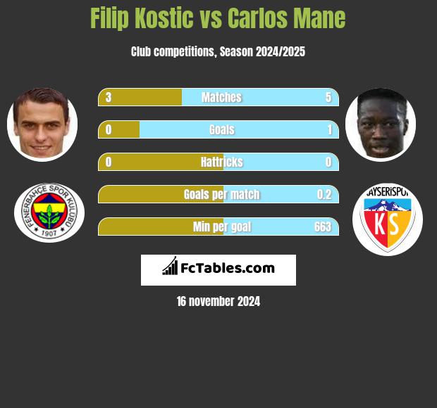 Filip Kostic vs Carlos Mane h2h player stats