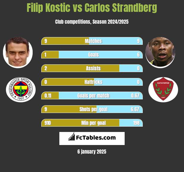 Filip Kostic vs Carlos Strandberg h2h player stats