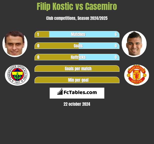 Filip Kostic vs Casemiro h2h player stats