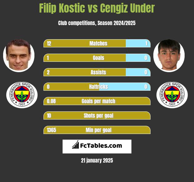 Filip Kostic vs Cengiz Under h2h player stats