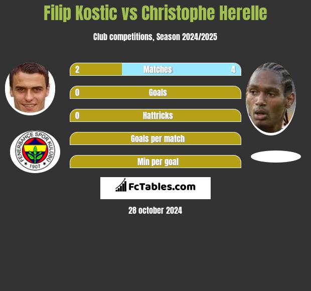 Filip Kostic vs Christophe Herelle h2h player stats