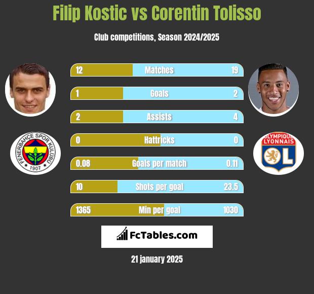 Filip Kostic vs Corentin Tolisso h2h player stats