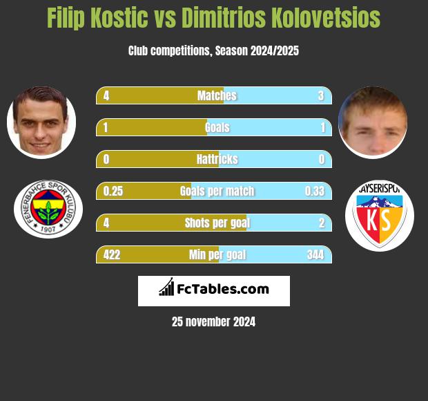 Filip Kostic vs Dimitrios Kolovetsios h2h player stats