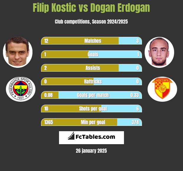 Filip Kostic vs Dogan Erdogan h2h player stats